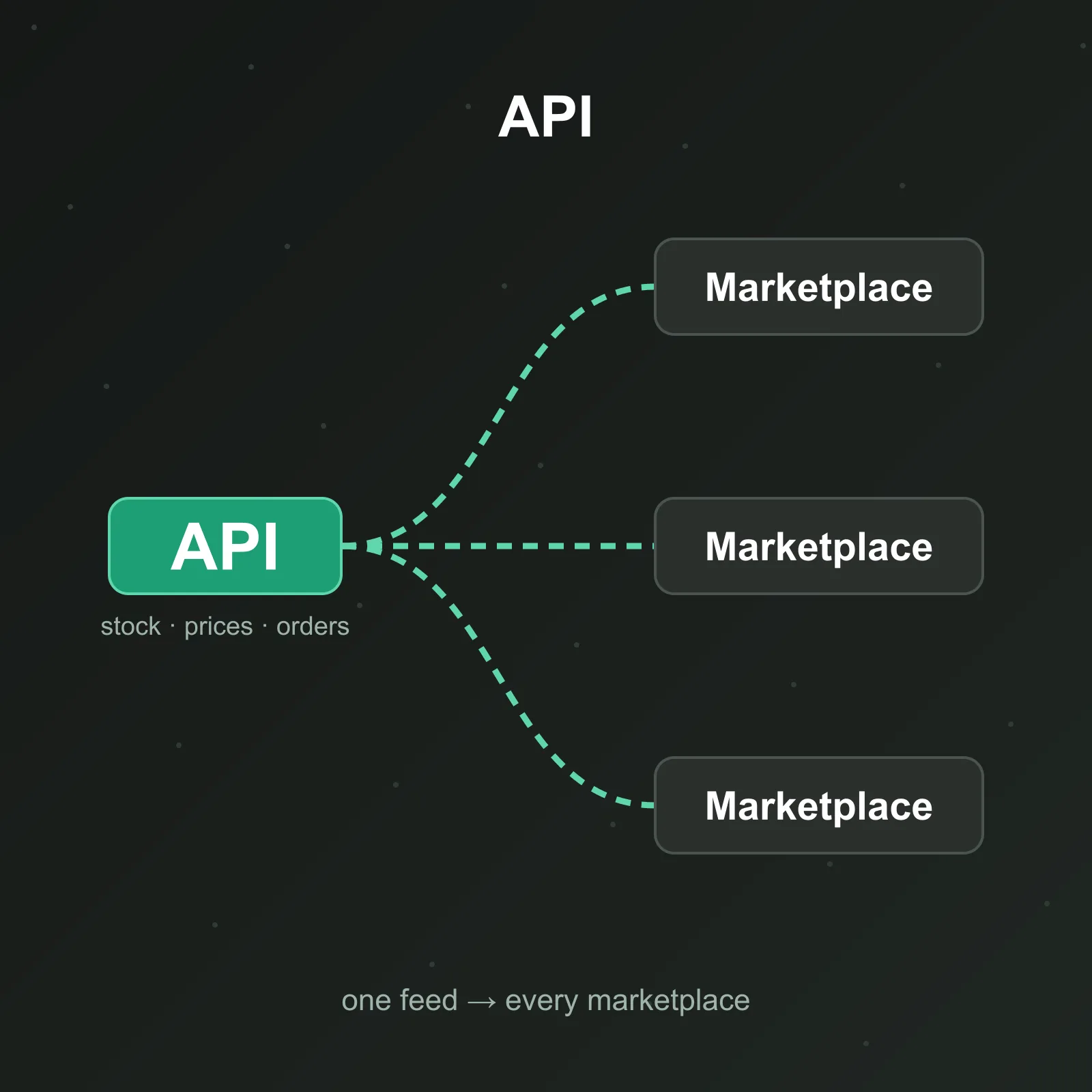Integración por API con mercados electrónicos (configuración)